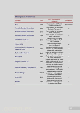 47
Otros tipos de instalaciones
Empresa Año
Tipo / Denominación /
Ubicación
Capacidad
ATLL 2009
Desalinizadora del Prat de
Llobregat (Barcelona)
200.000m3/d
Aventalia Energies Renovables 2009
Torre medida de vientos en
Benifallet (Tarragona)
---
Aventalia Energies Renovables 2009
Torre medida de vientos en
Paüls (Tarragona)
---
Aventalia Energies Renovables 2008
Torre medida de vientos en
Xerta (Tarragona)
---
Vallombrosa Trust, SA 2006
Planta producción células
fotovoltaicas “Roll to Roll” -
Flix (Tarragona)
---
Nitrowind, SL 2005
Torre medida de vientos -
Vidreres (Gerona)
---
Ferrocarrils de la Generalitat de
Catalunya - FGC 2003
Extracción y depuración de
aire nave de pintura del taller
de Martorell (Barcelona)
---
Synthesia Española, SA 2003
Planta de resinas y polímeros
Castellbisbal (Barcelona)
---
REFEINSA 2002
Planta gestión de residuos en
el Papiol (Barcelona)
---
Progreen Torrente, SA 2001
Sistema depuración de gases
planta tratamiento de purines
con central de cogeneración -
Torrente de Cinca (Huesca)
---
Minas de Almadén y Arrayanes, SA 2001
Sistema de reducción de
emisiones i trat. de gases -
Almadenejos (Ciudad Real)
---
Autotex Airbags 2000-1
Sistema de reducción de
emisiones y trat. de gases -
Vacarisses (Barcelona)
---
Unizinc, SA 2000 Planta de galvanización -
Lliçà de Vall (Barcelona)
---
Autotex 2000
Sistema de reducción de
emisiones y trat. de gases -
Vacarisses (Barcelona)
---
 