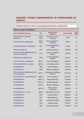49
ASESORÍA TÉCNICA INDEPENDIENTE EN OPERACIONES DE
CRÉDITO
Auditoría técnica y (en su caso) seguimiento de la construcción
Plantas solares fotovoltaicas
Promotor/Entidad Financiera Año
Denominación/
Ubicación
Potencia (kW)
Segui-
miento
FLIX SOLAR S.L.(Caixa de
Catalunya)
2012-
2016
Ramon Escriche I,
Tarragona
8 MW SI
FLIX SOLAR, SL (Caja Madrid)
2012-
2016
Ramon Escriche II,
Tarragona
4 MW SI
ENGLOBA ENERGY (Caja Madrid) 2012
Les Borges Blanques,
Lleida
1,2 MW SI
GSOLAR EGARA, SL 2012 Medina del Campo 1,96 MW NO
FOTOVOLTAICA PENINSULAR S.A.
(Caixa de Catalunya)
2012
Eruela, Condecillo y
Rebusco
8,7 MW SI
RURALSOLAR ENERGIA, SL 2008
La Zarza (Abanilla,
Murcia)
600 kW NO
FLIX SOLAR, SL (Caja Madrid) 2008-11 Flix II (Tarragona) 4.000 kW SI
ENGLOBA ENERGY (La Caixa) 2008-11 Les Borges (Lérida) 1.200 kW SI
NOVENERGIA II 2008 Lobón (Badajoz) 2.700 kW NO
NOVENERGIA II 2008 Alfamén (Zaragoza) 2.000 kW NO
FOTOVOLTAICA PENINSULAR, SA
(Caixa Catalunya)
2007-11
3 parques en Castilla-La
Mancha
8.700 kW SI
FLIX SOLAR, SL (Caixa Catalunya) 2006-11 Flix I (Tarragona) 8.000 kW SI
NOVENERGIA II 2007-10 Barrax (Albacete) 1.500 kW SI
NOVENERGIA II 2007-10 Bonete (Albacete) 5.500 kW SI
NOVENERGIA II 2007-8 Almansa (Albacete) 3.000 kW SI
NOVENERGIA II 2007-10
Móra La Nova
(Tarragona)
1.500 kW SI
SOLMORALES (1 a 10), SL 2007-8 Solmorales (Zamora) 1.000 kW SI
NOVENERGIA II 2007 Funes (Navarra) 6.000 kW NO
NOVENERGIA II 2007 Ablitas (Navarra) 8.000 kW NO
NOVENERGIA II 2007 Les Borges (Lérida) 1.200 kW NO
NOVENERGIA II 2007 Juneda (Lérida) 500 kW NO
NOVENERGIA II 2007 Huescar (Granada) 1.800 kW NO
 