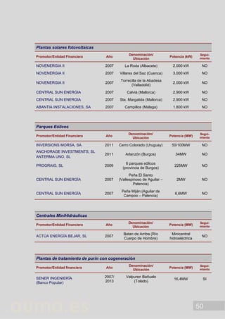50
Plantas solares fotovoltaicas
Promotor/Entidad Financiera Año
Denominación/
Ubicación
Potencia (kW)
Segui-
miento
NOVENERGIA II 2007 La Roda (Albacete) 2.000 kW NO
NOVENERGIA II 2007 Villares del Saz (Cuenca) 3.000 kW NO
NOVENERGIA II 2007
Torrecilla de la Abadesa
(Valladolid)
2.000 kW NO
CENTRAL SUN ENERGIA 2007 Calvià (Mallorca) 2.900 kW NO
CENTRAL SUN ENERGIA 2007 Sta. Margalida (Mallorca) 2.900 kW NO
ABANTIA INSTALACIONES, SA 2007 Campillos (Málaga) 1.800 kW NO
Parques Eólicos
Promotor/Entidad Financiera Año
Denominación/
Ubicación
Potencia (MW)
Segui-
miento
INVERSIONS MORSA, SA 2011 Cerro Colorado (Uruguay) 50/100MW NO
ANCHORAGE INVESTMENTS, SL
ANTERMA UNO, SL
2011 Arlanzón (Burgos) 34MW NO
PROGRAIG, SL 2009
6 parques eólicos
(provincia de Burgos)
225MW NO
CENTRAL SUN ENERGÍA 2007
Peña El Santo
(Vallespinoso de Aguilar –
Palencia)
2MW NO
CENTRAL SUN ENERGÍA 2007
Peña Miján (Aguilar de
Campoo – Palencia)
6,6MW NO
Centrales MiniHidráulicas
Promotor/Entidad Financiera Año
Denominación/
Ubicación
Potencia (MW)
Segui-
miento
ACTÚA ENERGÍA BEJAR, SL 2007
Batan de Arriba (Río
Cuerpo de Hombre)
Minicentral
hidroeléctrica
NO
Plantas de tratamiento de purín con cogeneración
Promotor/Entidad financiera Año
Denominación/
Ubicación
Potencia (MW)
Segui-
miento
SENER INGENIERÍA
(Banco Popular)
2007/
2013
Valpuren Bañuelo
(Toledo)
16,4MW SI
 