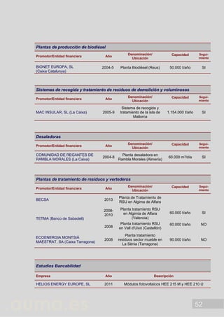 52
Plantas de producción de biodiésel
Promotor/Entidad financiera Año
Denominación/
Ubicación
Capacidad Segui-
miento
BIONET EUROPA, SL
(Caixa Catalunya)
2004-5 Planta Biodiésel (Reus) 50.000 t/año SI
Sistemas de recogida y tratamiento de residuos de demolición y voluminosos
Promotor/Entidad financiera Año
Denominación/
Ubicación
Capacidad Segui-
miento
MAC INSULAR, SL (La Caixa) 2005-9
Sistema de recogida y
tratamiento de la isla de
Mallorca
1.154.000 t/año SI
Desaladoras
Promotor/Entidad financiera Año
Denominación/
Ubicación
Capacidad Segui-
miento
COMUNIDAD DE REGANTES DE
RAMBLA MORALES (La Caixa)
2004-8
Planta desaladora en
Rambla Morales (Almería)
60.000 m3/día SI
Plantas de tratamiento de residuos y vertederos
Promotor/Entidad financiera Año
Denominación/
Ubicación
Capacidad Segui-
miento
BECSA 2013
Planta de Tratamiento de
RSU en Algima de Alfara
TETMA (Banco de Sabadell)
2008-
2010
2008
Planta tratamiento RSU
en Algimia de Alfara
(Valencia)
Planta tratamiento RSU
en Vall d’Uixó (Castellón)
60.000 t/año
60.000 t/año
SI
NO
ECOENERGIA MONTSIÀ
MAESTRAT, SA (Caixa Tarragona)
2008
Planta tratamiento
residuos sector mueble en
La Sènia (Tarragona)
90.000 t/año NO
Estudios Bancabilidad
Empresa Año Descripción
HELIOS ENERGY EUROPE, SL 2011 Módulos fotovoltaicos HEE 215 M y HEE 210 U
 