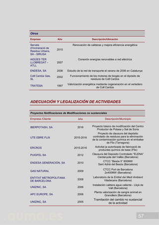 57
Otros
Empresa Año Descripción/Ubicación
Serveis
d’Incineració de
Residus Urbans,
SA - SIRUSA
2010
Renovación de calderas y mejora eficiencia energética
AIGÜES TER
LLOBREGAT -
ATLL
2007
Conexión energías renovables a red eléctrica
ENDESA, SA 2006 Estudio de la red de transporte el verano de 2006 en Catalunya
Coll Cardús Gas,
SL
2002 Funcionamiento de los motores de biogás en el dipósito de
residuos de Coll Cardús
TRATESA 1997
Valorización energética mediante cogeneración en el vertedero
de Coll Cardús
ADECUACIÓN Y LEGALIZACIÓN DE ACTIVIDADES
Proyectos Notificaciones de Modificaciones no sustanciales
Empresa /Cliente Año Descripción/Municipio
IBERPOTASH, SA 2016 Proyecto básico de modificación del Centro
Productor de Potasa y Sal de Súria
UTE EBRE FLIX 2015-2016
Proyecto de clausura del depósito
controlado de residuos para la eliminación
de la contaminación química en el embalse
de Flix (Tarragona)
ERCROS 2015-2016 Activitat ja autoritzada de fabricació de
productes químics de base (Flix)
PUIGFEL SA 2012 Clausura del Deposito Controlado “ELENA”
Cerdanyola del Vallès (Barcelona)
ENDESA GENERACIÓN, SA 2010
CTCC “Besòs 5” 800MW
Sant Adrià del Besòs (Barcelona)
GAS NATURAL 2009
CTCC Port de Barcelona
2x400MW (Barcelona)
ENTITAT METROPOLITANA
DE BARCELONA
2008
Laboratorio de la Entitat del Medi Ambient
Viladecans (Barcelona)
UNIZINC, SA 2006
Instalación caldera agua caliente - Lliçà de
Vall (Barcelona)
APC EUROPE, SA 2006
Planta valorización de sangre animal en
Granollers (Barcelona)
UNIZINC, SA 2005
Tramitación del cambio no sustancial
de la actividad
 