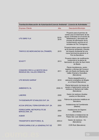 59
Tramitación/Adecuación de Autorización/Licencia Ambiental - Licencia de Actividades
Empresa /Cliente Año Descripción/Municipio
UTE EBRE FLIX
2015-
2016
Proyecto para el permiso de
vertido para el tratamiento de las
aguas confinadas en el recinto de
tablaestacas y derivadas del
proceso de eliminación de la
contaminación química en el
embalse de Flix (Tarragona)
TRÁFICO DE MERCANCÍAS SA (TRAMER) 2015
Proyecto básico para la obtención
de la licencia ambiental y Estudio
de Impacto Ambiental de una
nueva terminal de granel en el
Port de Barcelona
SCHOTT 2013
Proyecto básico de modificación
sustancial en la planta de
fabricación de vidrio de Sant Adrià
de Besòs
CONSORCI PER A LA GESTIÓ DELS
RESIDUS DEL VALLÈS ORIENTAL
2011
Planta transferencia, centro
logistico y oficinas del Consorci
per a la Gestio de Residus del
Vallés Oriental a Granollers
(Barcelona)
UTE BIOGÁS GARRAF 2010
Planta desgasificación y
valoración energética de Biogás
en el Garraf (Barcelona)
AMBIENSYS, SL 2009-10
Planta fabricación de bienes de
equipo e higienización activa de
residuos en Barberà del Vallès
(Barcelona)
LABORIS 2009
Gestor de residuos (Aceites
usados) en Barcelona
THYSSENKRUPP STAINLESS DVP, SA 2005
Fábrica de productos metálicos en
Barcelona
ACCIAI SPECIALI TERNI ESPAÑA DVP, SA 2005
Instalaciones de Fuenlabrada
(Madrid)
FERROCARRIL METROPOLITÀ DE
BARCELONA, SA
2004
Instalaciones de Sagrera
(Barcelona)
AGBAR 2004
Actividades e instalaciones de
Paseo San Juan (Barcelona)
TRANSPORTS SENTFORES, SL 2003-4
Gestor de residuos - Vic
(Barcelona)
FERROCARRILS DE LA GENERALITAT DE 2003 COR Rubí (Barcelona)
 