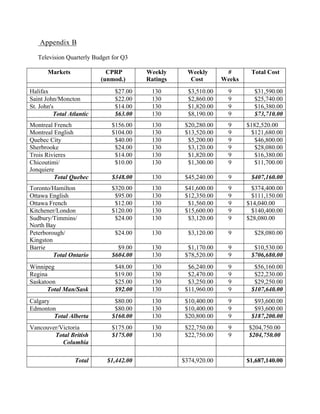 Appendix B
Television Quarterly Budget for Q3
Markets CPRP
(unmod.)
Weekly
Ratings
Weekly
Cost
#
Weeks
Total Cost
Halifax $27.00 130 $3,510.00 9 $31,590.00
Saint John/Moncton $22.00 130 $2,860.00 9 $25,740.00
St. John's $14.00 130 $1,820.00 9 $16,380.00
Total Atlantic $63.00 130 $8,190.00 9 $73,710.00
Montreal French $156.00 130 $20,280.00 9 $182,520.00
Montreal English $104.00 130 $13,520.00 9 $121,680.00
Quebec City $40.00 130 $5,200.00 9 $46,800.00
Sherbrooke $24.00 130 $3,120.00 9 $28,080.00
Trois Rivieres $14.00 130 $1,820.00 9 $16,380.00
Chicoutimi/
Jonquiere
$10.00 130 $1,300.00 9 $11,700.00
Total Quebec $348.00 130 $45,240.00 9 $407,160.00
Toronto/Hamilton $320.00 130 $41,600.00 9 $374,400.00
Ottawa English $95.00 130 $12,350.00 9 $111,150.00
Ottawa French $12.00 130 $1,560.00 9 $14,040.00
Kitchener/London $120.00 130 $15,600.00 9 $140,400.00
Sudbury/Timmins/
North Bay
$24.00 130 $3,120.00 9 $28,080.00
Peterborough/
Kingston
$24.00 130 $3,120.00 9 $28,080.00
Barrie $9.00 130 $1,170.00 9 $10,530.00
Total Ontario $604.00 130 $78,520.00 9 $706,680.00
Winnipeg $48.00 130 $6,240.00 9 $56,160.00
Regina $19.00 130 $2,470.00 9 $22,230.00
Saskatoon $25.00 130 $3,250.00 9 $29,250.00
Total Man/Sask $92.00 130 $11,960.00 9 $107,640.00
Calgary $80.00 130 $10,400.00 9 $93,600.00
Edmonton $80.00 130 $10,400.00 9 $93,600.00
Total Alberta $160.00 130 $20,800.00 9 $187,200.00
Vancouver/Victoria $175.00 130 $22,750.00 9 $204,750.00
Total British
Columbia
$175.00 130 $22,750.00 9 $204,750.00
Total $1,442.00 $374,920.00 $1,687,140.00
Appendix C
 