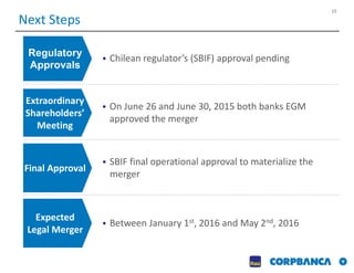15
CONFIDENTIAL DRAFT
Regulatory
Approvals
 Chilean regulator’s (SBIF) approval pending
Next Steps
Extraordinary
Shareholders’
Meeting
 On June 26 and June 30, 2015 both banks EGM
approved the merger
Final Approval
 SBIF final operational approval to materialize the
merger
Expected
Legal Merger
 Between January 1st, 2016 and May 2nd, 2016
 