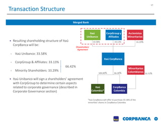 17
CONFIDENTIAL DRAFT
Itaú
Colombia*
Transaction Structure
Merged Bank
Accionistas
Minoritarios
CorpBanca
Colombia
Minoritarios
Colombianos
33.13%33.58% 33.29%
66.28% 33.72%100.00%
Itaú
Unibanco
CorpGroup y
Afiliados
 Resulting shareholding structure of Itaú
CorpBanca will be:
- Itaú Unibanco: 33.58%
- CorpGroup & Affiliates: 33.13%
- Minority Shareholders: 33.29%
 Itaú Unibanco will sign a shareholders’ agreement
with CorpGroup to determine certain aspects
related to corporate governance (described in
Corporate Governance section)
66.42%
*Itaú CorpBanca will offer to purchase 33.18% of the
minorities‘ shares in CorpBanca Colombia
Itaú CorpBanca
Shareholders’
Agreement
 