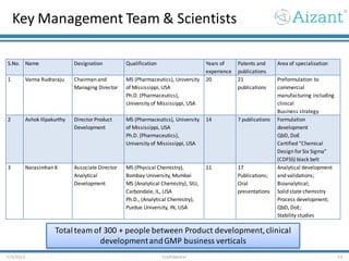 Key Management Team & Scientists
7/3/2012 Confidential 23
S.No. Name Designation Qualification Years of
experience
Patents and
publications
Area of specialization
1 Varma Rudraraju Chairman and
Managing Director
MS (Pharmaceutics), University
of Mississippi, USA
Ph.D. (Pharmaceutics),
University of Mississippi, USA
20 21
publications
Preformulation to
commercial
manufacturing including
clinical
Business strategy
2 Ashok Illpakurthy DirectorProduct
Development
MS (Pharmaceutics), University
of Mississippi, USA
Ph.D. (Pharmaceutics),
University of Mississippi, USA
14 7 publications Formulation
development
QbD, DoE
Certified “Chemical
Design for Six Sigma”
(CDFSS) black belt
3 Narasimhan K Associate Director
Analytical
Development
MS (Physical Chemistry),
Bombay University, Mumbai
MS (Analytical Chemistry), SIU,
Carbondale, IL, USA
Ph.D., (Analytical Chemistry),
Purdue University, IN, USA
11 17
Publications;
Oral
presentations
Analytical development
and validations;
Bioanalytical;
Solid state chemistry
Process development;
QbD, DoE;
Stability studies
Totalteam of 300 + people between Product development,clinical
developmentandGMP business verticals
 