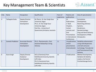 Key Management Team & Scientists
7/3/2012 Confidential 24
S.No. Name Designation Qualification Years of
experience
Patents and
publications
Area of specialization
4 Tathagata Dutta Deputy Director-
Formulation
Development
M. Pharm, Dr. Hari Singh Gour
University, Sagar;
Ph.D., Dr. Hari Singh Gour
University, Sagar;
Post Doc., University of
Queensland, Brisbane, Australia
8 23
Publications;
2 Book
Chapters,
Invited
Lectures and
Oral
Presentations
in International
Conferences
Formulation
Development;
Novel Drug Delivery
Systems;
Dendrimers;
Nanotechnology;
Drug and Gene Delivery;
Development of RNAi
therapeutics
5 Suneela Prodduturi Associate Director,
Formulation
Development
Ph.D., Pharmaceutics, Post
Doctoral fellowship in Drug
Delivery
11 14 publications
and 25
presentations
(International)
Solubility enhancement
using solid dispersions
and melt extrusion
technology; Transdermal
and Transmucosal Drug
Delivery
6 Karan Singh Deputy Director
Analytical
Development
M.Sc (Chemistry) from
Rohilkhand University, Bareilly
(UP) India.
Ph.D. (Chemistry) from
Rohilkhand University, Bareilly
(UP) India
15 5 Publications Method Development,
Validation & Stability
studies of all kind of
Finished dosage forms.
 