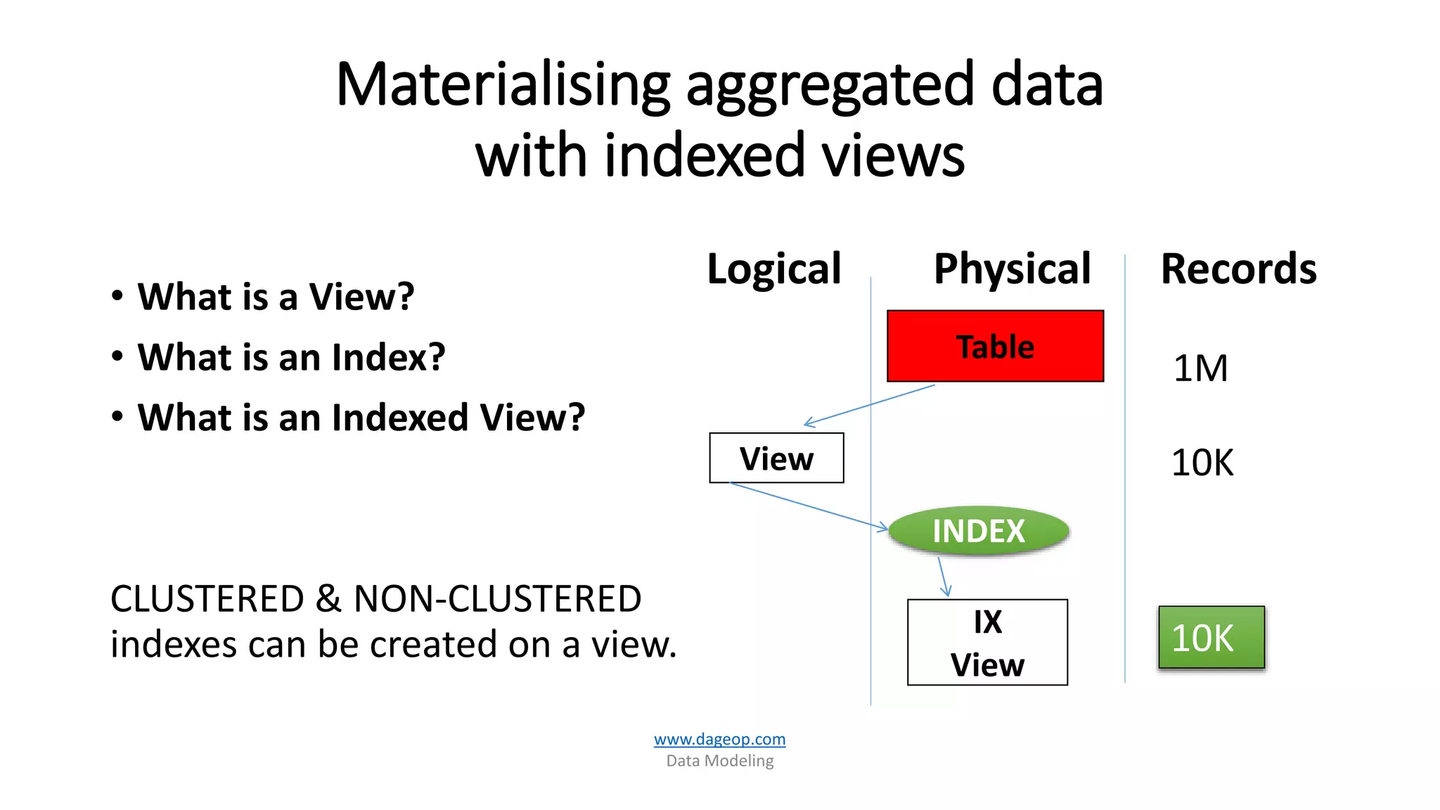 Materialising aggregated data
with indexed views
• What is a View?
• What is an Index?
• What is an Indexed View?
CLUSTERED & NON-CLUSTERED
indexes can be created on a view.
10K
www.dageop.com
Data Modeling
Table
View
Logical Physical Records
INDEX
IX
View
1M
10K
 