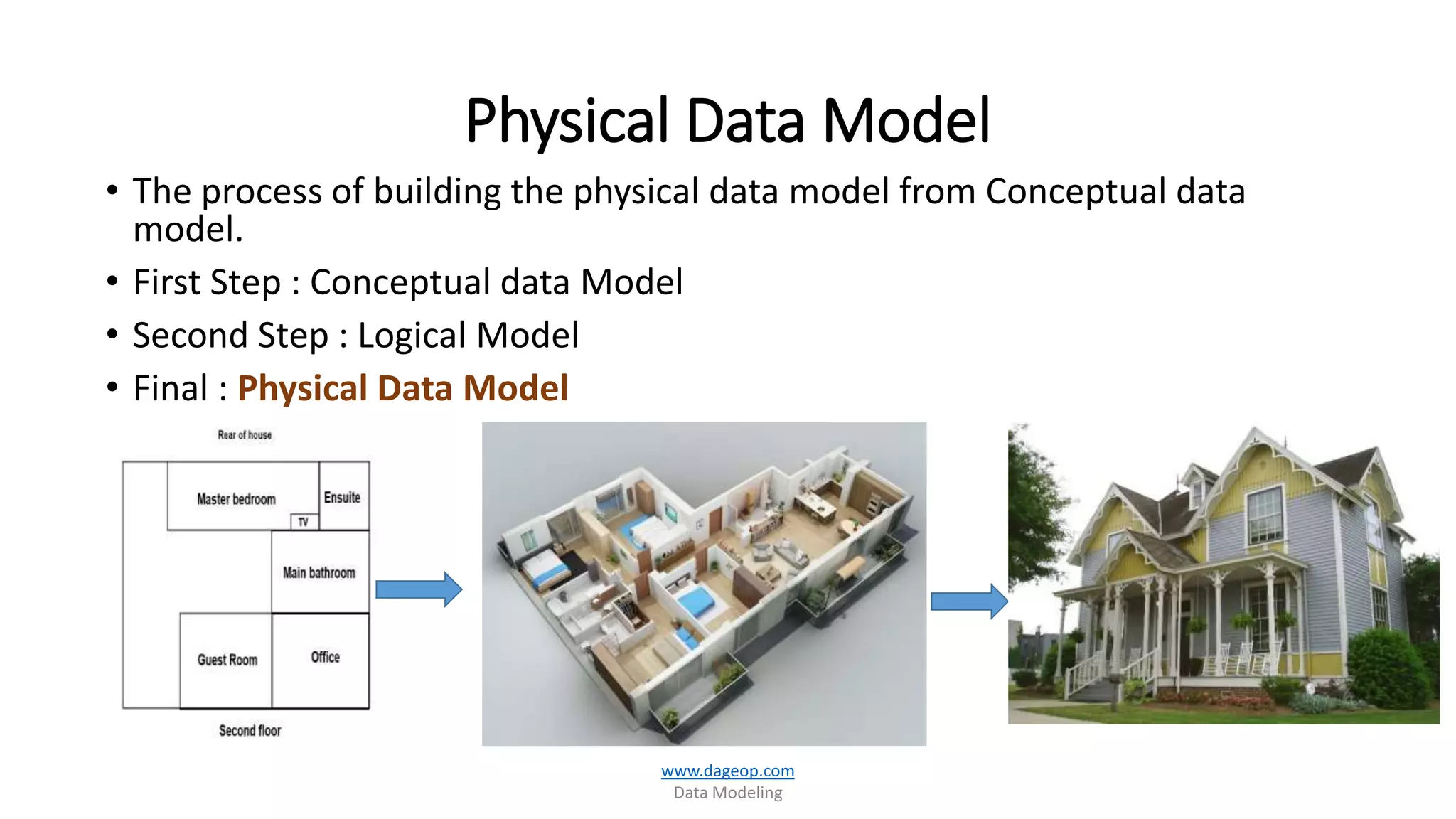 Physical Data Model
• The process of building the physical data model from Conceptual data
model.
• First Step : Conceptual data Model
• Second Step : Logical Model
• Final : Physical Data Model
www.dageop.com
Data Modeling
 