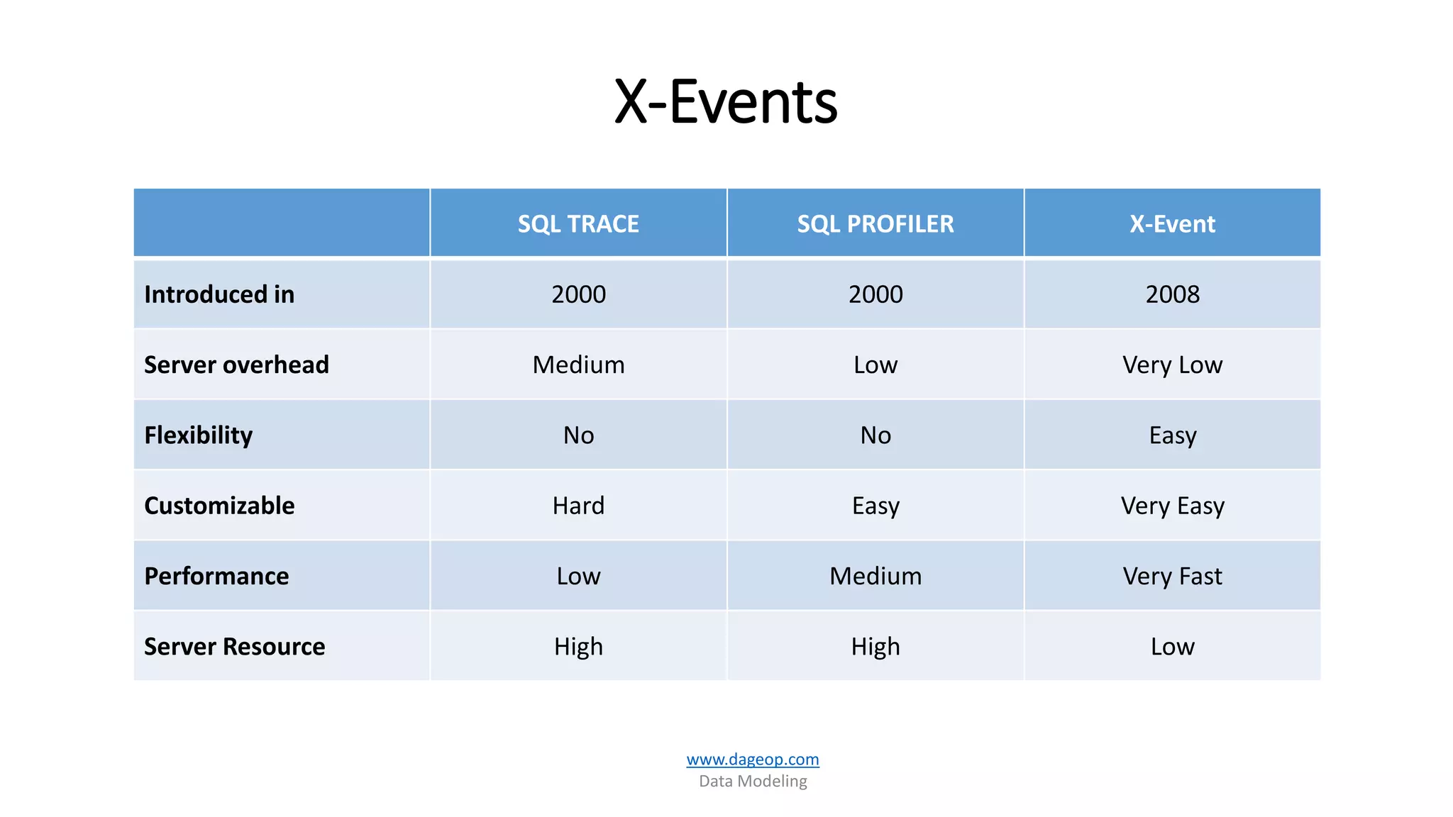 X-Events
www.dageop.com
Data Modeling
SQL TRACE SQL PROFILER X-Event
Introduced in 2000 2000 2008
Server overhead Medium Low Very Low
Flexibility No No Easy
Customizable Hard Easy Very Easy
Performance Low Medium Very Fast
Server Resource High High Low
 
