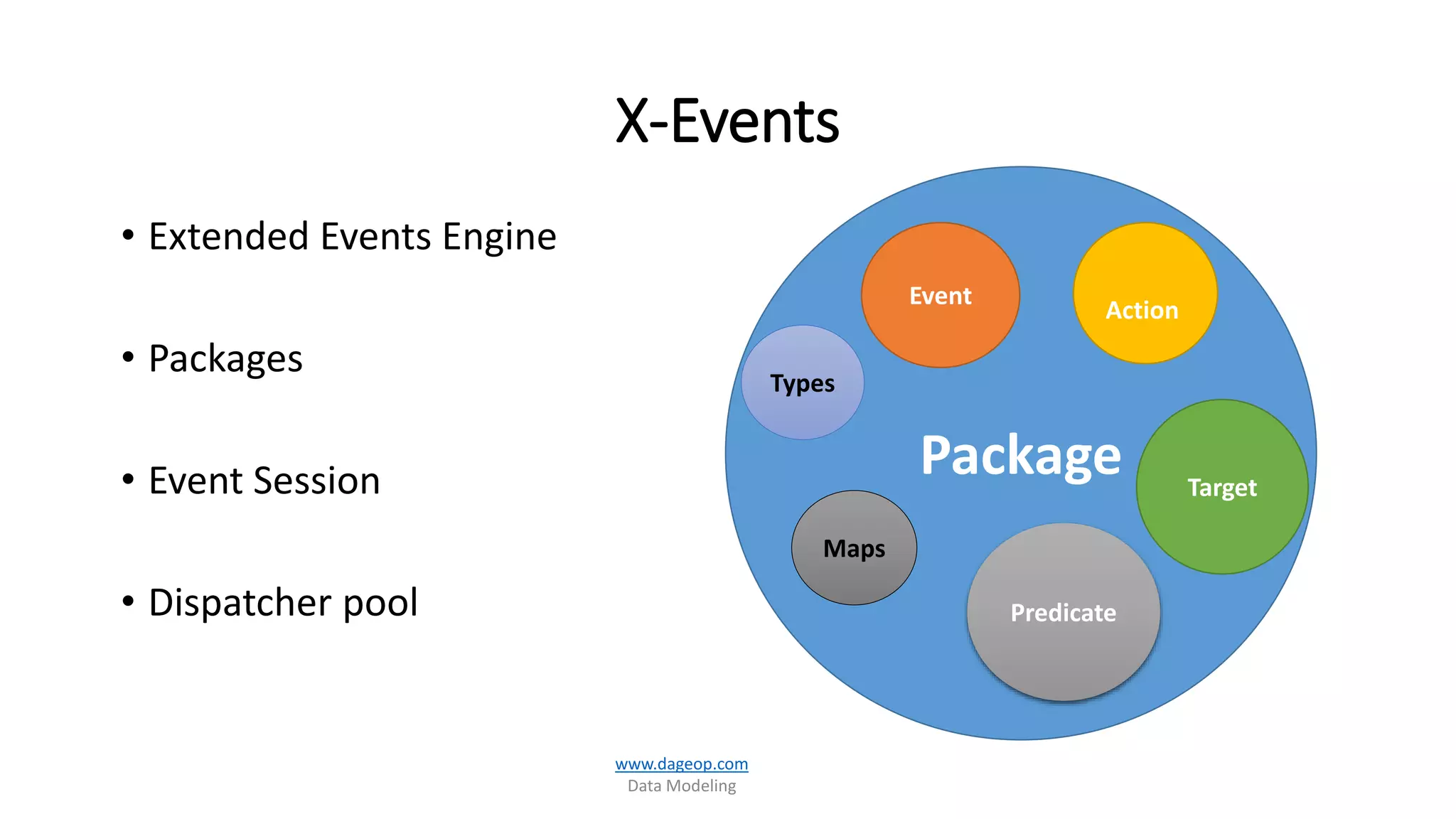 X-Events
• Extended Events Engine
• Packages
• Event Session
• Dispatcher pool
Package
Event
Action
Target
Predicate
Types
Maps
www.dageop.com
Data Modeling
 