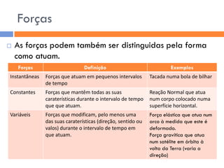 Forças 
As forças podem também ser distinguidas pela forma como atuam. 
Forças 
Definição 
Exemplos 
Instantâneas 
Forças que atuam em pequenos intervalos de tempo 
Tacada numa bola de bilhar 
Constantes 
Forças que mantêm todas as suas caraterísticas durante o intervalo de tempo que que atuam. 
Reação Normal que atua num corpo colocado numa superfície horizontal. 
Variáveis 
Forças que modificam, pelo menos uma das suas caraterísticas (direção, sentido ou valos) durante o intervalo de tempo em que atuam. 
Força elástica que atua num arco à medida que este é deformado. 
Força gravítica que atua num satélite em órbita à volta da Terra (varia a direção)  