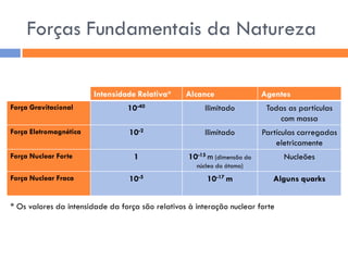 Forças Fundamentais da Natureza 
Intensidade Relativa* 
Alcance 
Agentes 
Força Gravitacional 
10-40 
Ilimitado 
Todas as partículas com massa 
Força Eletromagnética 
10-2 
Ilimitado 
Partículas carregadas eletricamente 
Força Nuclear Forte 
1 
10-15 m (dimensão do núcleo do átomo) 
Nucleões 
Força Nuclear Fraca 
10-5 
10-17 m 
Alguns quarks 
* Os valores da intensidade da força são relativos à interação nuclear forte  