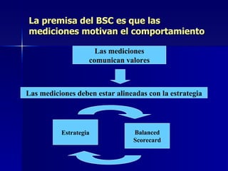 La premisa del BSC es que las mediciones motivan el comportamiento Las mediciones comunican valores  Las mediciones deben estar alineadas con la estrategia Estrategia Balanced Scorecard 