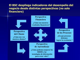 El BSC despliega indicadores del desempeño del negocio desde distintas perspectivas (no solo financiero) Perspectiva Financiera ¿Cómo son nuestros resultados financieros? Perspectiva de Aprendizaje ¿Cómo podemos mejorar los RRHH y las tecnologías de información para crear valor? Perspectiva de los Procesos ¿En que procesos debemos lograr la excelencia ? Perspectiva del Cliente ¿Cómo nos ven  nuestros clientes? 