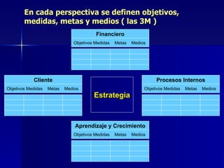 En cada perspectiva se definen objetivos, medidas, metas y medios ( las 3M ) Financiero Objetivos Medidas  Metas  Medios Cliente Objetivos Medidas  Metas  Medios Aprendizaje y Crecimiento Objetivos Medidas  Metas  Medios Estrategia Procesos Internos Objetivos Medidas  Metas  Medios 