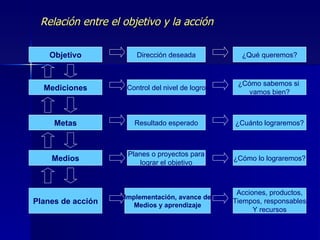 Relación entre el objetivo y la acción Objetivo Mediciones Metas Medios Planes de acción Dirección deseada Control del nivel de logro Resultado esperado Planes o proyectos para lograr el objetivo Implementación, avance de Medios y aprendizaje ¿Qué queremos? ¿Cómo sabemos si  vamos bien? ¿Cuánto lograremos? ¿Cómo lo lograremos? Acciones, productos, Tiempos, responsables Y recursos 
