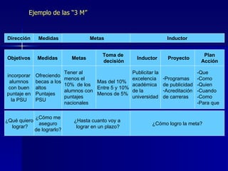 Ejemplo de las “3 M” Dirección Medidas Metas Inductor ¿Cómo me aseguro  de lograrlo? ¿Hasta cuanto voy a  lograr en un plazo? ¿Cómo logro la meta? ¿Qué quiero lograr? Objetivos Medidas Metas Toma de decisión Inductor Proyecto Plan Acción incorporar alumnos con buen puntaje en la PSU Ofreciendo becas a los altos Puntajes PSU Tener al menos el 10%  de los alumnos con puntajes nacionales Mas del 10% Entre 5 y 10% Menos de 5% Publicitar la excelencia académica de la universidad Programas de publicidad Acreditación de carreras -Que -Como -Quien -Cuando -Como -Para que 
