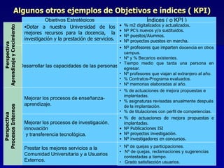 Algunos otros ejemplos de Objetivos e índices ( KPI) Objetivos Estratégicos Índices ( o KPI ) Dotar a nuestra Universidad de los mejores recursos para la docencia,  la investigación y la prestación de servicios. % m2 digitalizados y actualizados. Nº PC’s nuevos y/o sustituidos. Nº puestos/Alumnos. Nº proyectos puestos en marcha. Desarrollar las capacidades de las personas. Nº profesores que imparten  docencia en otros campus. Nº y % Becarios existentes. Tiempo medio que tarda una persona en egresar. Nº profesores que viajan al extranjero al año. % Contratos-Programa evaluados. Nº memorias elaboradas al año. Mejorar los procesos de enseñanza-aprendizaje. % de actuaciones de mejora propuestas e implantadas. % asignaturas revisadas anualmente después de la implantación.  % de titulaciones con perfil de competencias. Mejorar los procesos de investigación, innovación y transferencia tecnológica. % de actuaciones de mejora propuestas e implantadas. Nº Publicaciones ISI Nº proyectos investigación. Nº investigadores en concursos. Perspectiva Aprendizaje y Crecimiento Perspectiva Procesos Internos Prestar los mejores servicios a la Comunidad Universitaria y a Usuarios Externos. Nº de quejas y participaciones. •  Nº de quejas, reclamaciones y sugerencias  contestadas a tiempo. •  Grado satisfacción usuarios. 