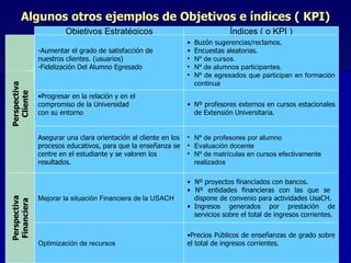 Algunos otros ejemplos de Objetivos e índices ( KPI) Objetivos Estratégicos Índices ( o KPI ) Aumentar el grado de satisfacción de nuestros clientes. (usuarios) Fidelización Del Alumno Egresado  Buzón sugerencias/reclamos. Encuestas aleatorias. Nº de cursos. Nº de alumnos participantes.  Nº de egresados que participan en formación continua Progresar en la relación y en el compromiso de la Universidad con su entorno Nº profesores externos en cursos estacionales de Extensión Universitaria. Asegurar una clara orientación al cliente en los procesos educativos, para que la enseñanza se centre en el estudiante y se valoren los resultados. Nº de profesores por alumno Evaluación docente Nº de matrículas en cursos efectivamente realizados Mejorar la situación Financiera de la USACH •  Nº proyectos financiados con bancos. •  Nº entidades financieras con las que se  dispone de convenio para actividades UsaCH. Ingresos generados por prestación de servicios sobre el total de ingresos corrientes. Perspectiva Cliente Perspectiva Financiera Optimización de recursos   Precios Públicos de enseñanzas de grado sobre el total de ingresos corrientes. 