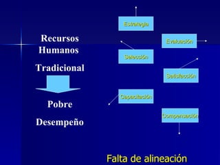 Recursos Humanos  Tradicional Pobre Desempeño Estrategia Evaluación Selección Satisfacción Capacitación Compensación Falta de alineación 