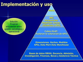 Implementación y uso Solución: Propiciar articulación entre  gestión estratégica y operacional Visión BSC Perspectivas  Objetivos, temas,  iniciativas y KPIs Cubos OLAP:  Aceleran la valoración de KPIs Dimensiones, Hechos. Medidas KPIs, Data Mart Data Warehouse Bases de datos RRHH, Docencia, Admisión, Investigación, Finanzas, Becas y Asistencia Técnica 