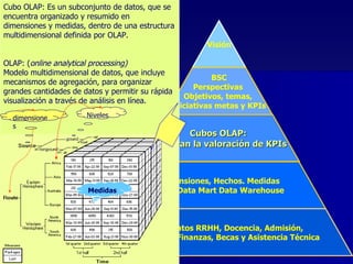 Cubo OLAP: Es un subconjunto de datos, que se encuentra organizado y resumido en  dimensiones y medidas, dentro de una estructura multidimensional definida por OLAP. OLAP: ( online analytical processing) Modelo multidimensional de datos, que incluye mecanismos de agregación, para organizar grandes cantidades de datos y permitir su rápida visualización a través de análisis en línea. dimensiones Niveles Medidas Visión BSC Perspectivas  Objetivos, temas,  iniciativas metas y KPIs Cubos OLAP:  Aceleran la valoración de KPIs Dimensiones, Hechos. Medidas KPIs, Data Mart Data Warehouse Bases de datos RRHH, Docencia, Admisión, Investigación, Finanzas, Becas y Asistencia Técnica 