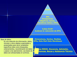 Base de datos: Es una colección de información, datos, vínculos y otros objetos organizados y presentados para servir propósitos específicos tales como búsquedas, ordenamientos, recombinación de datos y apoyo a las operaciones. Las bases de datos son almacenadas en archivos. Visión BSC Perspectivas  Objetivos, temas,  iniciativas metas y KPIs Cubos OLAP:  Aceleran la valoración de KPIs Dimensiones, Hechos. Medidas KPIs, Data Mart Data Warehouse Bases de datos RRHH, Docencia, Admisión, Investigación, Finanzas, Becas y Asistencia Técnica 