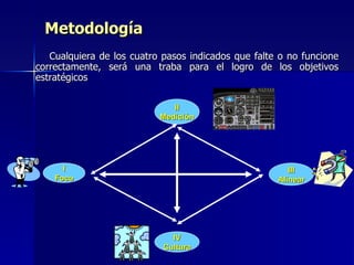 Metodología Cualquiera de los cuatro pasos indicados que falte o no funcione correctamente, será una traba para el logro de los objetivos estratégicos I Foco II Medición III Alinear IV Cultura 