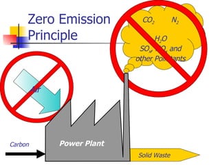 CO 2  N 2 H 2 O SO x , NO x  and other Pollutants Carbon  Air Zero Emission Principle Solid Waste Power Plant 