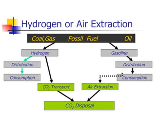 Hydrogen or Air Extraction  Coal,Gas  Fossil  Fuel  Oil Hydrogen Gasoline Consumption Consumption Distribution Distribution CO 2  Transport Air Extraction CO 2  Disposal 