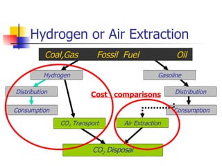Hydrogen or Air Extraction  Coal,Gas  Fossil  Fuel  Oil Hydrogen Gasoline Consumption Consumption Distribution Distribution CO 2  Transport Air Extraction CO 2  Disposal Cost  comparisons 