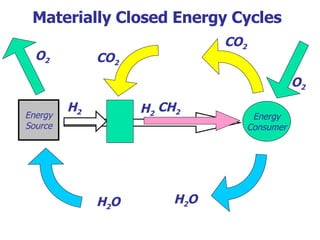 Energy Source Energy Consumer H 2 O H 2 O O 2 O 2 Materially Closed Energy Cycles H 2 CO 2 CO 2 H 2 CH 2 