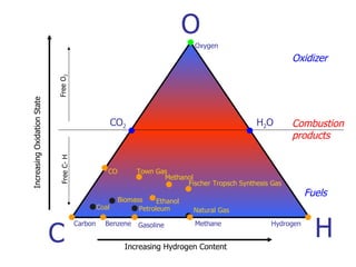 C H O Fuels Oxidizer Combustion products Biomass CO Fischer Tropsch Synthesis Gas Methanol Ethanol Natural Gas Town Gas Petroleum Coal Gasoline Benzene Carbon Hydrogen CO 2 H 2 O Oxygen Increasing Hydrogen Content  Increasing Oxidation State  Methane Free O 2 Free C- H 
