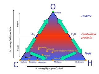 C H O Fuels Oxidizer Combustion products Biomass CO Fischer Tropsch Synthesis Gas Methanol Ethanol Natural Gas Town Gas Petroleum Coal Gasoline Benzene Carbon Hydrogen CO 2 H 2 O Oxygen Increasing Hydrogen Content  Increasing Oxidation State  Methane Free O 2 Free C- H 
