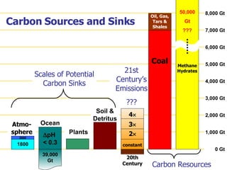 21st Century’s Emissions ??? Atmo-sphere 2000 Ocean Plants Coal Oil, Gas, Tars & Shales Methane Hydrates                  pH  <  0.3 39,000 Gt 50,000 Gt ??? Soil & Detritus 1800 constant Scales of Potential Carbon Sinks Carbon Resources Carbon Sources and Sinks 0 Gt 8,000 Gt 7,000 Gt 6,000 Gt 5,000 Gt 4,000 Gt 3,000 Gt 2,000 Gt 1,000 Gt 20th Century 2  3  4  
