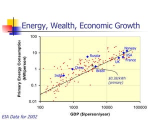 Energy, Wealth, Economic Growth EIA Data for 2002 Norway   USA   France   UK   Brazil   Russia   India   China   $0.38/kWh (primary) 