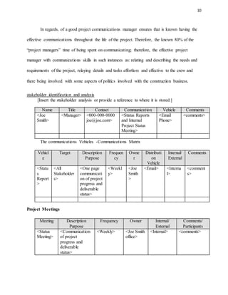 10
In regards, of a good project communications manager ensures that is known having the
effective communications throughout the life of the project. Therefore, the known 80% of the
“project managers” time of being spent on communicating; therefore, the effective project
manager with communications skills in such instances as: relating and describing the needs and
requirements of the project, relaying details and tasks effortless and effective to the crew and
there being involved with some aspects of politics involved with the construction business.
stakeholder identification and analysis
[Insert the stakeholder analysis or provide a reference to where it is stored.]
The communications Vehicles -Communications Matrix
Project Meetings
Name Title Contact Communication Vehicle Comments
<Joe
Smith>
<Manager> <000-000-0000
joe@joe.com>
<Status Reports
and Internal
Project Status
Meeting>
<Email
Phone>
<comments>
Vehicl
e
Target Description
Purpose
Frequen
cy
Owne
r
Distributi
on
Vehicle
Internal/
External
Comments
<Statu
s
Report
>
<All
Stakeholder
s>
<One page
communicati
on of project
progress and
deliverable
status>
<Weekl
y>
<Joe
Smith
>
<Email> <Interna
l>
<comment
s>
Meeting Description
Purpose
Frequency Owner Internal/
External
Comments/
Participants
<Status
Meeting>
<Communication
of project
progress and
deliverable
status>
<Weekly> <Joe Smith
office>
<Internal> <comments>
 