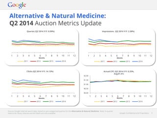 Google Confidential and Proprietary 3Google Confidential and Proprietary 3
Alternative & Natural Medicine:
Q2 2014 Auction Metrics Update
Source: Google internal search data, based on pre-categorised queries for the Alternative & Natural Medicine. Note: In-quarter
metrics for Query Volume and Ad Depth are only available.
1 2 3 4 5 6 7 8 9 10 11 12
Months
2011 2012 2013 2014
Queries (Q2 2014 Y/Y: 8.99%)
1 2 3 4 5 6 7 8 9 10 11 12
Months
2011 2012 2013 2014
1 2 3 4 5 6 7 8 9 10 11 12
Months
2011 2012 2013 2014
$0.00
$0.50
$1.00
$1.50
$2.00
1 2 3 4 5 6 7 8 9 10 11 12
Months
2011 2012 2013 2014
Impressions (Q2 2014 Y/Y: 2.38%)
Clicks (Q2 2014 Y/Y: 14.13%) Actual CPC (Q2 2014 Y/Y: 0.25%,
Avg:$1.41)
 