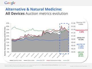 Google Confidential and Proprietary 5Google Confidential and Proprietary 5
Alternative & Natural Medicine:
All Devices Auction metrics evolution
Source: Google internal search data, based on pre-categorised queries for the Alternative & Natural Medicine. Note: In-quarter
metrics for Query Volume and Ad Depth are only available.
$0.00
$0.20
$0.40
$0.60
$0.80
$1.00
$1.20
$1.40
$1.60
$1.80
0%
5%
10%
15%
20%
25%
30%
35%
40%
45%
Queries,Impressions,ClicksandAdCTRIndex
Queries Index Clicks Index Ad CTR Impressions Index CPC
Queries Y/Y
8.99%
Impressions Y/Y
2.38%
Clicks Y/Y
14.13%
Ad CTR Y/Y
11.48%
(1.55%)
CPC Y/Y
0.25%
($1.41)
 