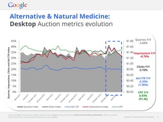 Google Confidential and Proprietary 6Google Confidential and Proprietary 6
Alternative & Natural Medicine:
Desktop Auction metrics evolution
Source: Google internal search data, based on pre-categorised queries for the Alternative & Natural Medicine. Note: In-quarter
metrics for Query Volume and Ad Depth are only available.
$0.00
$0.20
$0.40
$0.60
$0.80
$1.00
$1.20
$1.40
$1.60
$1.80
0%
5%
10%
15%
20%
25%
30%
35%
40%
45%
Queries,Impressions,ClicksandAdCTRIndex
Queries Index Clicks Index Ad CTR Impressions Index CPC
Queries Y/Y
-3.60%
Impressions Y/Y
-0.79%
Clicks Y/Y
-3.10%
Ad CTR Y/Y
-2.33%
(1.36%)
CPC Y/Y
0.93%
($1.46)
 