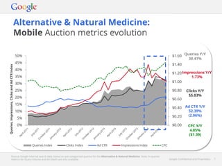 Google Confidential and Proprietary 7Google Confidential and Proprietary 7
Alternative & Natural Medicine:
Mobile Auction metrics evolution
Source: Google internal search data, based on pre-categorised queries for the Alternative & Natural Medicine. Note: In-quarter
metrics for Query Volume and Ad Depth are only available.
$0.00
$0.20
$0.40
$0.60
$0.80
$1.00
$1.20
$1.40
$1.60
0%
5%
10%
15%
20%
25%
30%
35%
40%
45%
50%
Queries,Impressions,ClicksandAdCTRIndex
Queries Index Clicks Index Ad CTR Impressions Index CPC
Queries Y/Y
30.41%
Impressions Y/Y
1.73%
Clicks Y/Y
55.03%
Ad CTR Y/Y
52.39%
(2.06%)
CPC Y/Y
4.85%
($1.39)
 