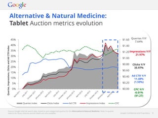 Google Confidential and Proprietary 8Google Confidential and Proprietary 8
Alternative & Natural Medicine:
Tablet Auction metrics evolution
Source: Google internal search data, based on pre-categorised queries for the Alternative & Natural Medicine. Note: In-quarter
metrics for Query Volume and Ad Depth are only available.
$0.00
$0.20
$0.40
$0.60
$0.80
$1.00
$1.20
$1.40
$1.60
0%
5%
10%
15%
20%
25%
30%
35%
40%
45%
Queries,Impressions,ClicksandAdCTRIndex
Queries Index Clicks Index Ad CTR Impressions Index CPC
Queries Y/Y
7.64%
Impressions Y/Y
21.97%
Clicks Y/Y
35.97%
Ad CTR Y/Y
11.48%
(1.59%)
CPC Y/Y
-6.01%
($1.27)
 