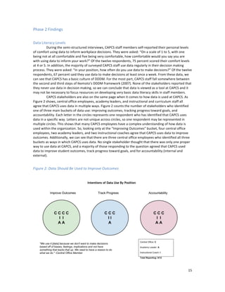  
	
  
15	
  
Phase	
  2	
  Findings	
  
	
  
Data	
  Literacy	
  Levels	
  
	
  	
   During	
  the	
  semi-­‐structured	
  interviews,	
  CAPCS	
  staff	
  members	
  self-­‐reported	
  their	
  personal	
  levels	
  
of	
  comfort	
  using	
  data	
  to	
  inform	
  workplace	
  decisions.	
  They	
  were	
  asked:	
  “On	
  a	
  scale	
  of	
  1	
  to	
  5,	
  with	
  one	
  
being	
  not	
  at	
  all	
  comfortable	
  and	
  five	
  being	
  very	
  comfortable,	
  how	
  comfortable	
  would	
  you	
  say	
  you	
  are	
  
with	
  using	
  data	
  to	
  inform	
  your	
  work?”	
  Of	
  the	
  twelve	
  respondents,	
  75	
  percent	
  scored	
  their	
  comfort	
  levels	
  
at	
  4	
  or	
  5.	
  In	
  addition,	
  the	
  majority	
  of	
  surveyed	
  CAPCS	
  staff	
  use	
  data	
  regularly	
  in	
  their	
  decision	
  making	
  
process.	
  They	
  were	
  asked:	
  “In	
  your	
  position,	
  how	
  often	
  do	
  you	
  use	
  data	
  to	
  make	
  decisions?”	
  Of	
  the	
  twelve	
  
respondents,	
  67	
  percent	
  said	
  they	
  use	
  data	
  to	
  make	
  decisions	
  at	
  least	
  once	
  a	
  week.	
  From	
  these	
  data,	
  we	
  
can	
  see	
  that	
  CAPCS	
  has	
  a	
  basic	
  culture	
  of	
  DDDM.	
  For	
  the	
  most	
  part,	
  CAPCS	
  staff	
  fall	
  somewhere	
  between	
  
the	
  second	
  and	
  third	
  steps	
  of	
  Ikemoto’s	
  DDDM	
  framework	
  (2007).	
  None	
  of	
  the	
  stakeholders	
  reported	
  that	
  
they	
  never	
  use	
  data	
  in	
  decision	
  making,	
  so	
  we	
  can	
  conclude	
  that	
  data	
  is	
  viewed	
  as	
  a	
  tool	
  at	
  CAPCS	
  and	
  it	
  
may	
  not	
  be	
  necessary	
  to	
  focus	
  resources	
  on	
  developing	
  very	
  basic	
  data	
  literacy	
  skills	
  in	
  staff	
  members.	
  
	
  	
   CAPCS	
  stakeholders	
  are	
  also	
  on	
  the	
  same	
  page	
  when	
  it	
  comes	
  to	
  how	
  data	
  is	
  used	
  at	
  CAPCS.	
  As	
  
Figure	
  2	
  shows,	
  central	
  office	
  employees,	
  academy	
  leaders,	
  and	
  instructional	
  and	
  curriculum	
  staff	
  all	
  
agree	
  that	
  CAPCS	
  uses	
  data	
  in	
  multiple	
  ways.	
  Figure	
  2	
  counts	
  the	
  number	
  of	
  stakeholders	
  who	
  identified	
  
one	
  of	
  three	
  main	
  buckets	
  of	
  data	
  use:	
  improving	
  outcomes,	
  tracking	
  progress	
  toward	
  goals,	
  and	
  
accountability.	
  Each	
  letter	
  in	
  the	
  circles	
  represents	
  one	
  respondent	
  who	
  has	
  identified	
  that	
  CAPCS	
  uses	
  
data	
  in	
  a	
  specific	
  way.	
  Letters	
  are	
  not	
  unique	
  across	
  circles,	
  so	
  one	
  respondent	
  may	
  be	
  represented	
  in	
  
multiple	
  circles.	
  This	
  shows	
  that	
  many	
  CAPCS	
  employees	
  have	
  a	
  complex	
  understanding	
  of	
  how	
  data	
  is	
  
used	
  within	
  the	
  organization.	
  So,	
  looking	
  only	
  at	
  the	
  “Improving	
  Outcomes”	
  bucket,	
  four	
  central	
  office	
  
employees,	
  two	
  academy	
  leaders,	
  and	
  two	
  instructional	
  coaches	
  agree	
  that	
  CAPCS	
  uses	
  data	
  to	
  improve	
  
outcomes.	
  Additionally,	
  we	
  can	
  see	
  that	
  there	
  are	
  three	
  central	
  office	
  employees	
  who	
  identified	
  all	
  three	
  
buckets	
  as	
  ways	
  in	
  which	
  CAPCS	
  uses	
  data.	
  No	
  single	
  stakeholder	
  thought	
  that	
  there	
  was	
  only	
  one	
  proper	
  
way	
  to	
  use	
  data	
  at	
  CAPCS,	
  and	
  a	
  majority	
  of	
  those	
  responding	
  to	
  the	
  question	
  agreed	
  that	
  CAPCS	
  used	
  
data	
  to	
  improve	
  student	
  outcomes,	
  track	
  progress	
  toward	
  goals,	
  and	
  for	
  accountability	
  (internal	
  and	
  
external).	
  	
  
	
  
Figure	
  2:	
  Data	
  Should	
  Be	
  Used	
  to	
  Improve	
  Outcomes	
  
	
  
	
  
 
