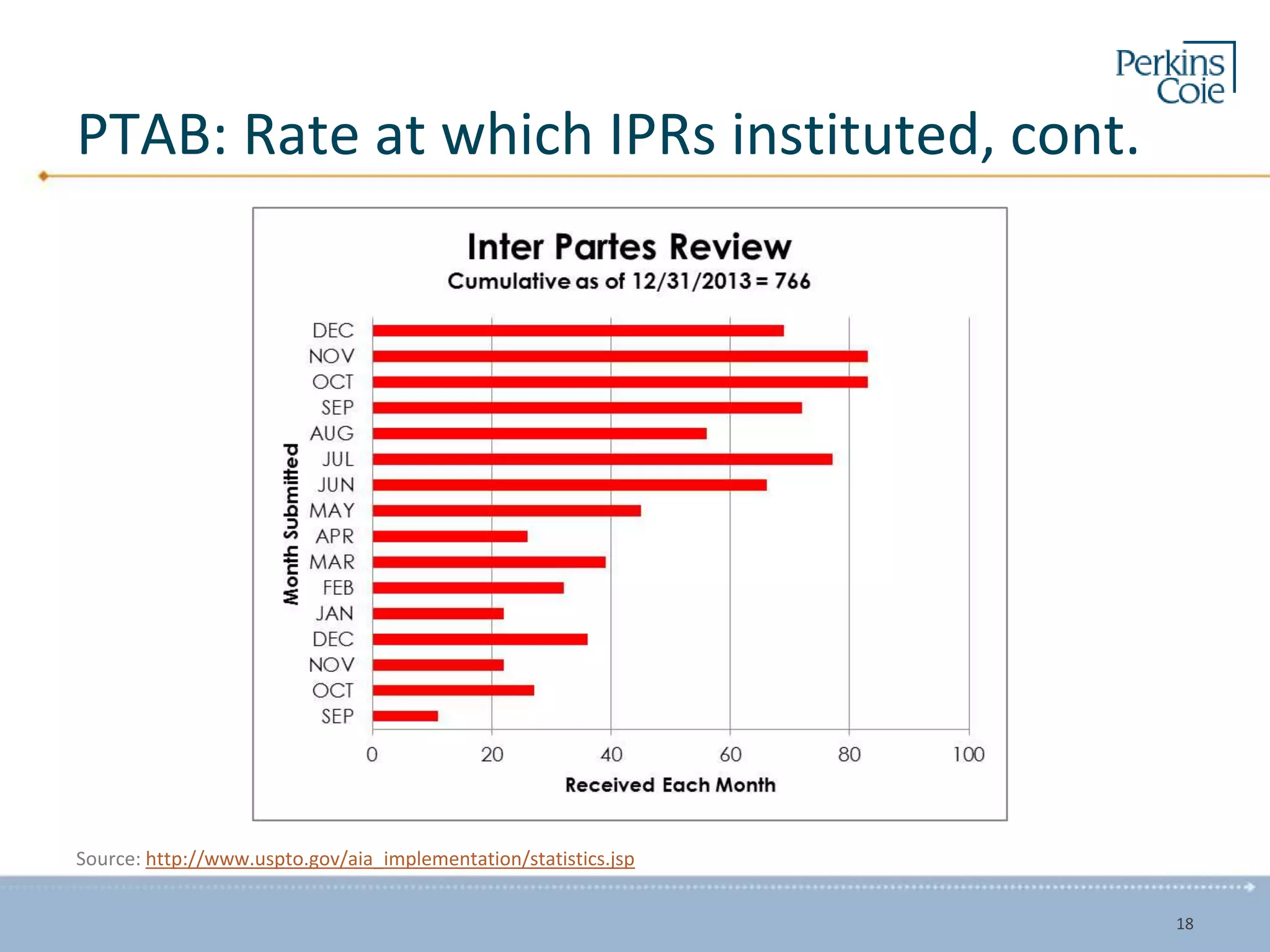 PTAB: Rate at which IPRs instituted, cont.
Source: http://www.uspto.gov/aia_implementation/statistics.jsp
18
 