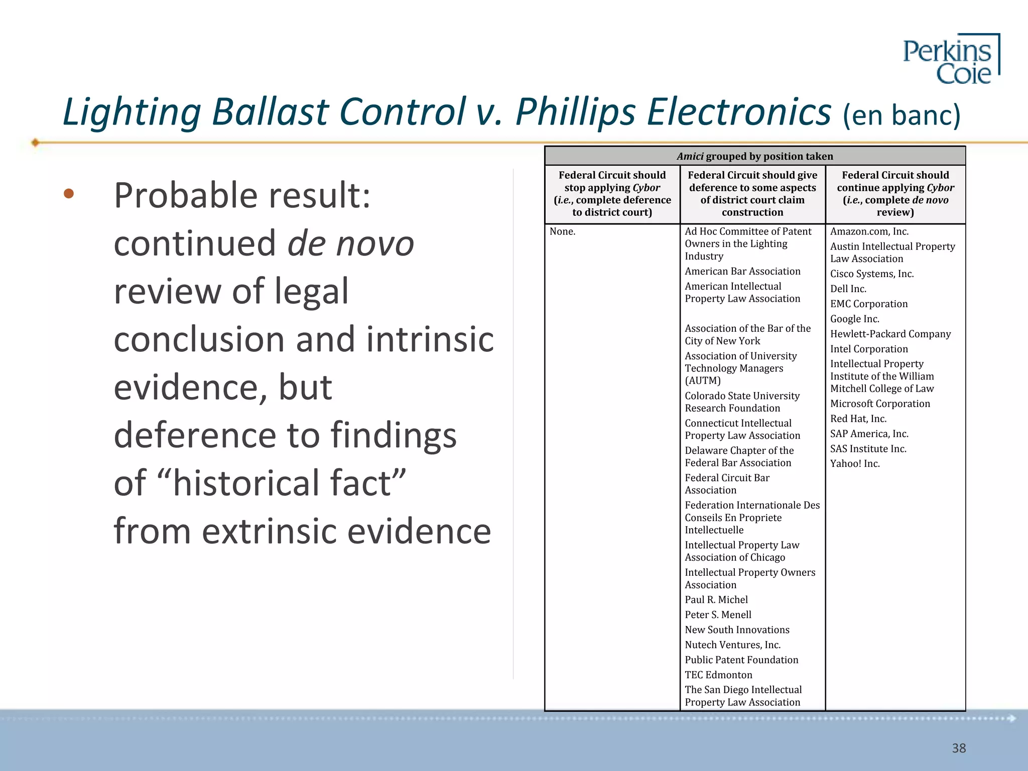 Lighting Ballast Control v. Phillips Electronics (en banc)
• Probable result:
continued de novo
review of legal
conclusion and intrinsic
evidence, but
deference to findings
of “historical fact”
from extrinsic evidence
38
Amici grouped by position taken
Federal Circuit should
stop applying Cybor
(i.e., complete deference
to district court)
Federal Circuit should give
deference to some aspects
of district court claim
construction
Federal Circuit should
continue applying Cybor
(i.e., complete de novo
review)
None. Ad Hoc Committee of Patent
Owners in the Lighting
Industry
American Bar Association
American Intellectual
Property Law Association
Association of the Bar of the
City of New York
Association of University
Technology Managers
(AUTM)
Colorado State University
Research Foundation
Connecticut Intellectual
Property Law Association
Delaware Chapter of the
Federal Bar Association
Federal Circuit Bar
Association
Federation Internationale Des
Conseils En Propriete
Intellectuelle
Intellectual Property Law
Association of Chicago
Intellectual Property Owners
Association
Paul R. Michel
Peter S. Menell
New South Innovations
Nutech Ventures, Inc.
Public Patent Foundation
TEC Edmonton
The San Diego Intellectual
Property Law Association
Amazon.com, Inc.
Austin Intellectual Property
Law Association
Cisco Systems, Inc.
Dell Inc.
EMC Corporation
Google Inc.
Hewlett-Packard Company
Intel Corporation
Intellectual Property
Institute of the William
Mitchell College of Law
Microsoft Corporation
Red Hat, Inc.
SAP America, Inc.
SAS Institute Inc.
Yahoo! Inc.
 
