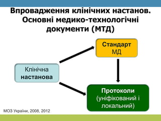 Впровадження клінічних настанов.
Основні медико-технологічні
документи (МТД)
Клінічна
настанова
Стандарт
МД
Протоколи
(уніфікований і
локальний)
МОЗ України, 2008, 2012
 