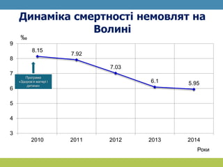 Динаміка смертності немовлят на
Волині
8.15
7.92
7.03
6.1 5.95
3
4
5
6
7
8
9
2010 2011 2012 2013 2014
‰
Роки
Програма
«Здоров’я матері і
дитини»
 