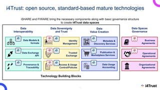 i4Trust: open source, standard-based mature technologies
Metadata &
Discovery Services
Trusted
Exchange
Data Models &
formats
Data Exchange
API
Provenance &
Traceability
Access & Usage
Control/Policies
Identity
Management
Publication &
Marketplace Services
Data Usage
Accounting
Operational
Agreements
Organizational
Agreements
Business
Agreements
Data
Interoperability
Data Sovereignty
and Trust
Data
Value Creation
Data Spaces
Governance
Technology Building Blocks
15
iSHARE and FIWARE bring the necessary components along with basic governance structure
to create i4Trust data spaces
 