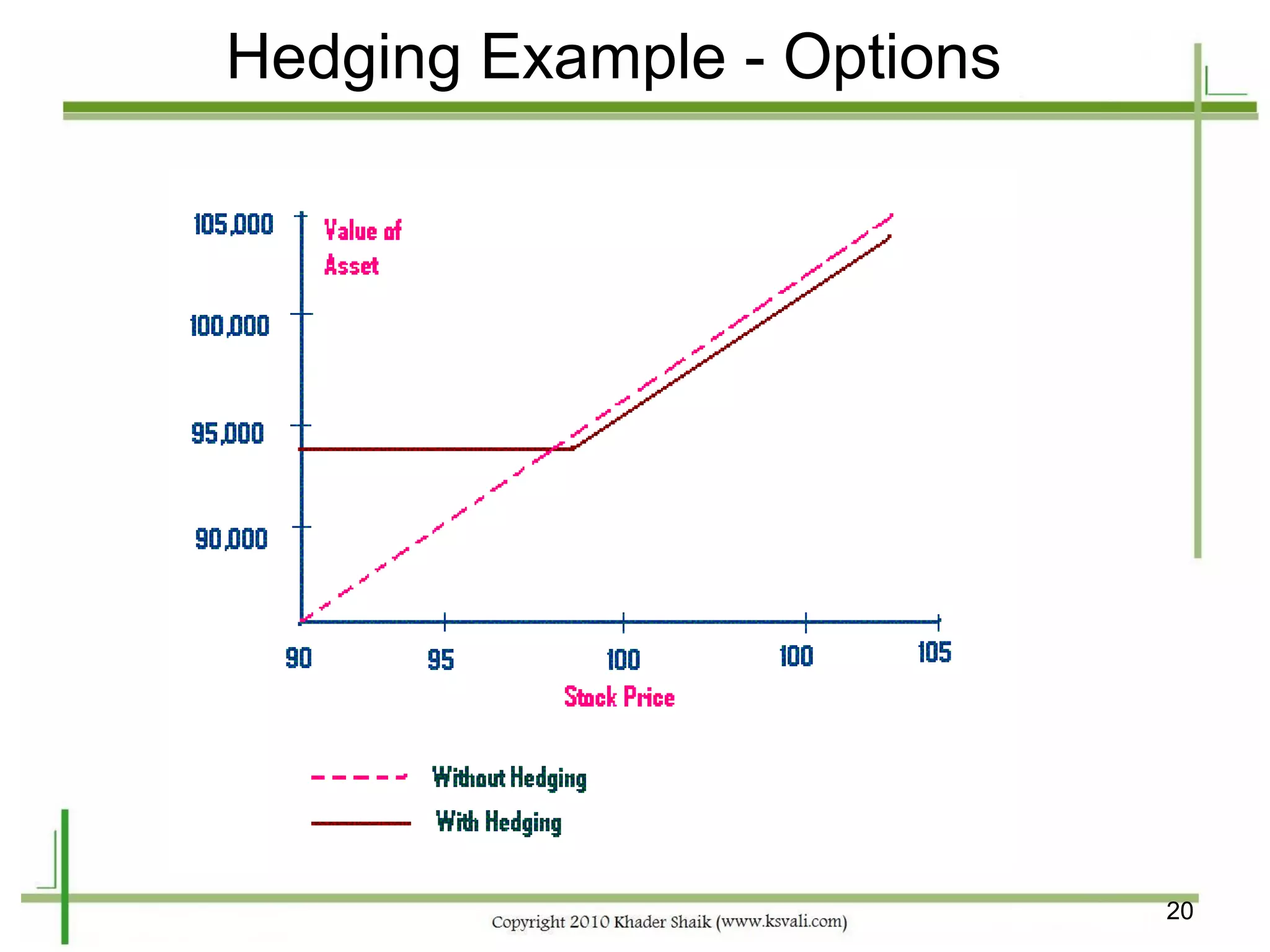 Hedging Example - Options




                            20
 